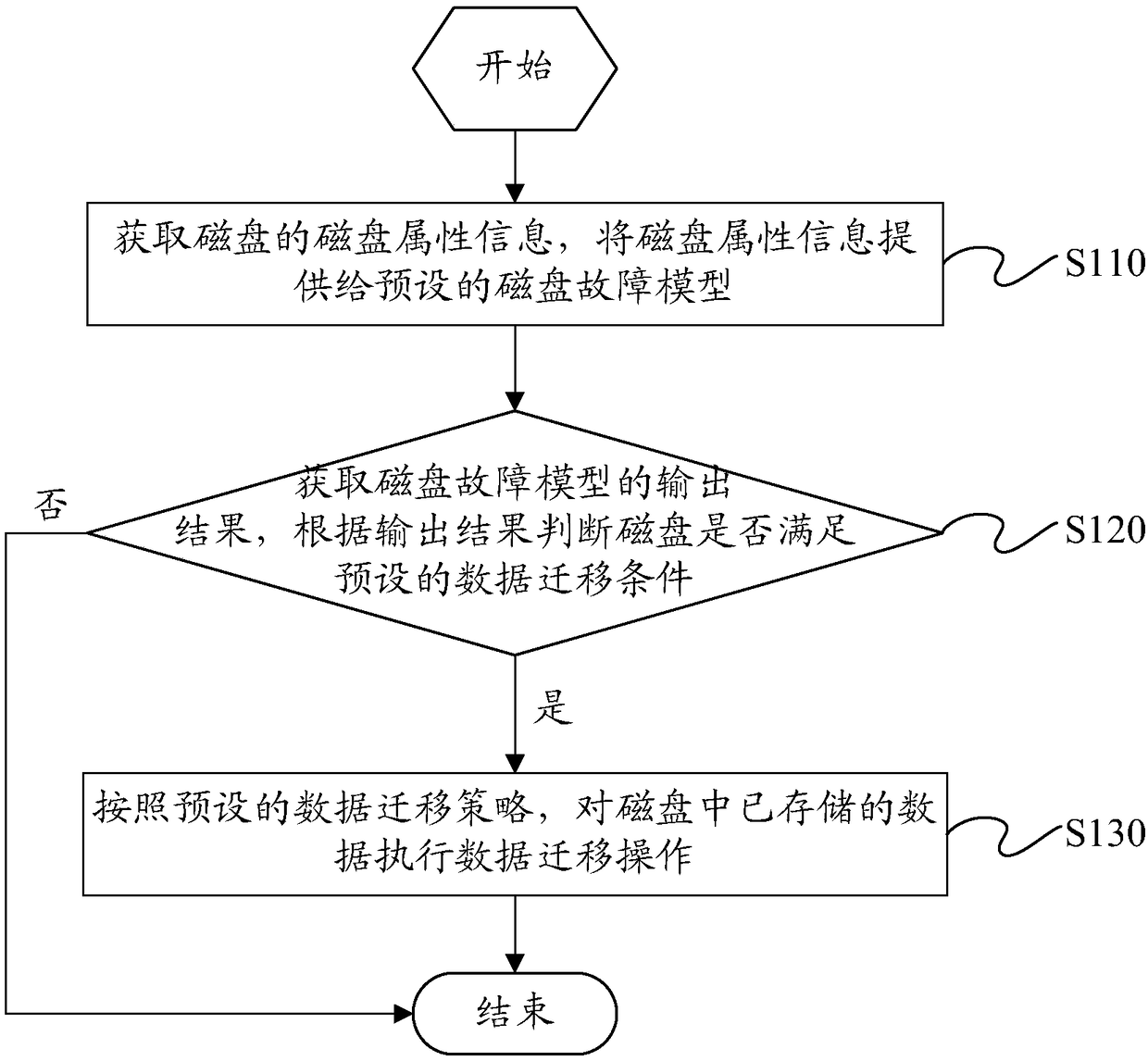 Disk-based data migration method and apparatus, and electronic device