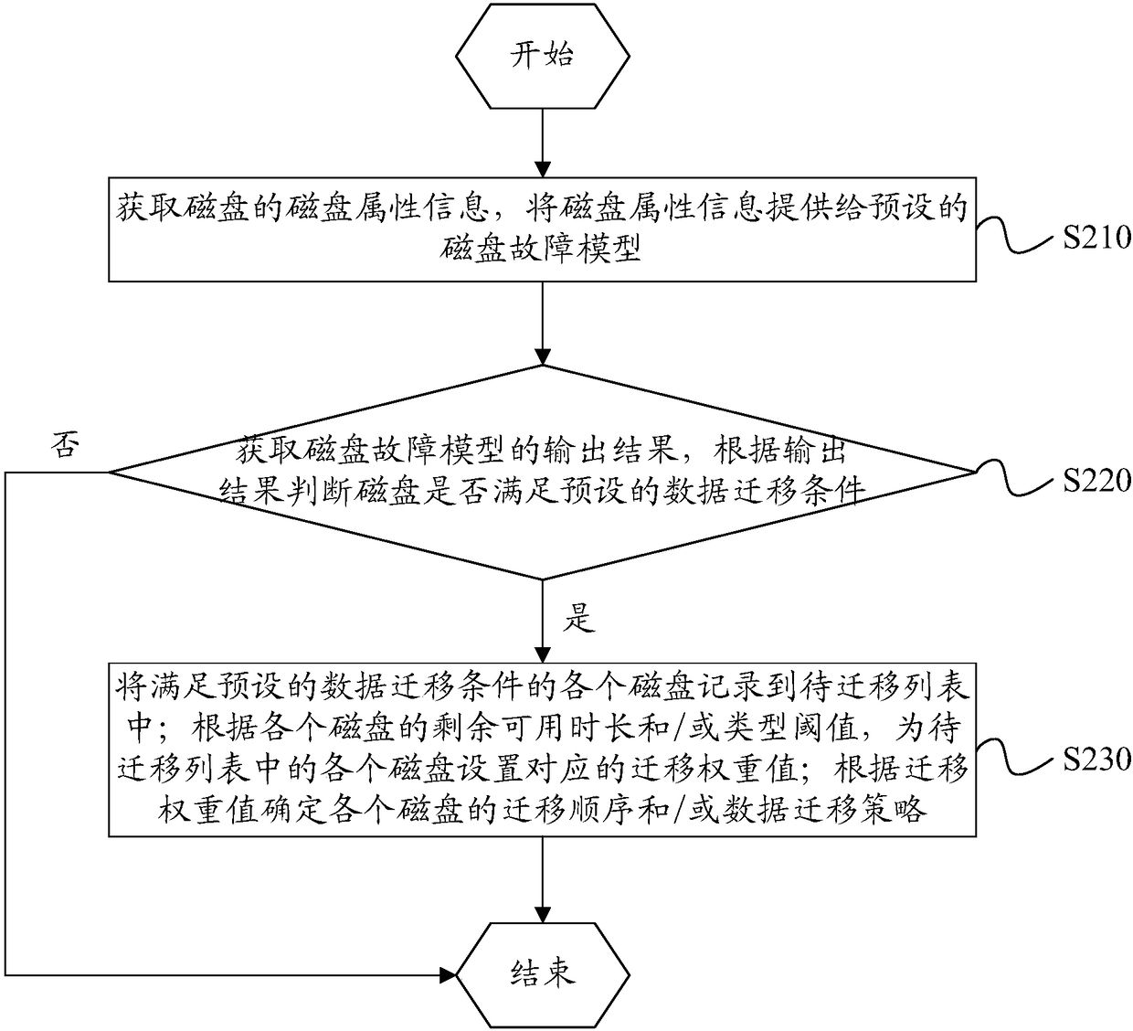 Disk-based data migration method and apparatus, and electronic device