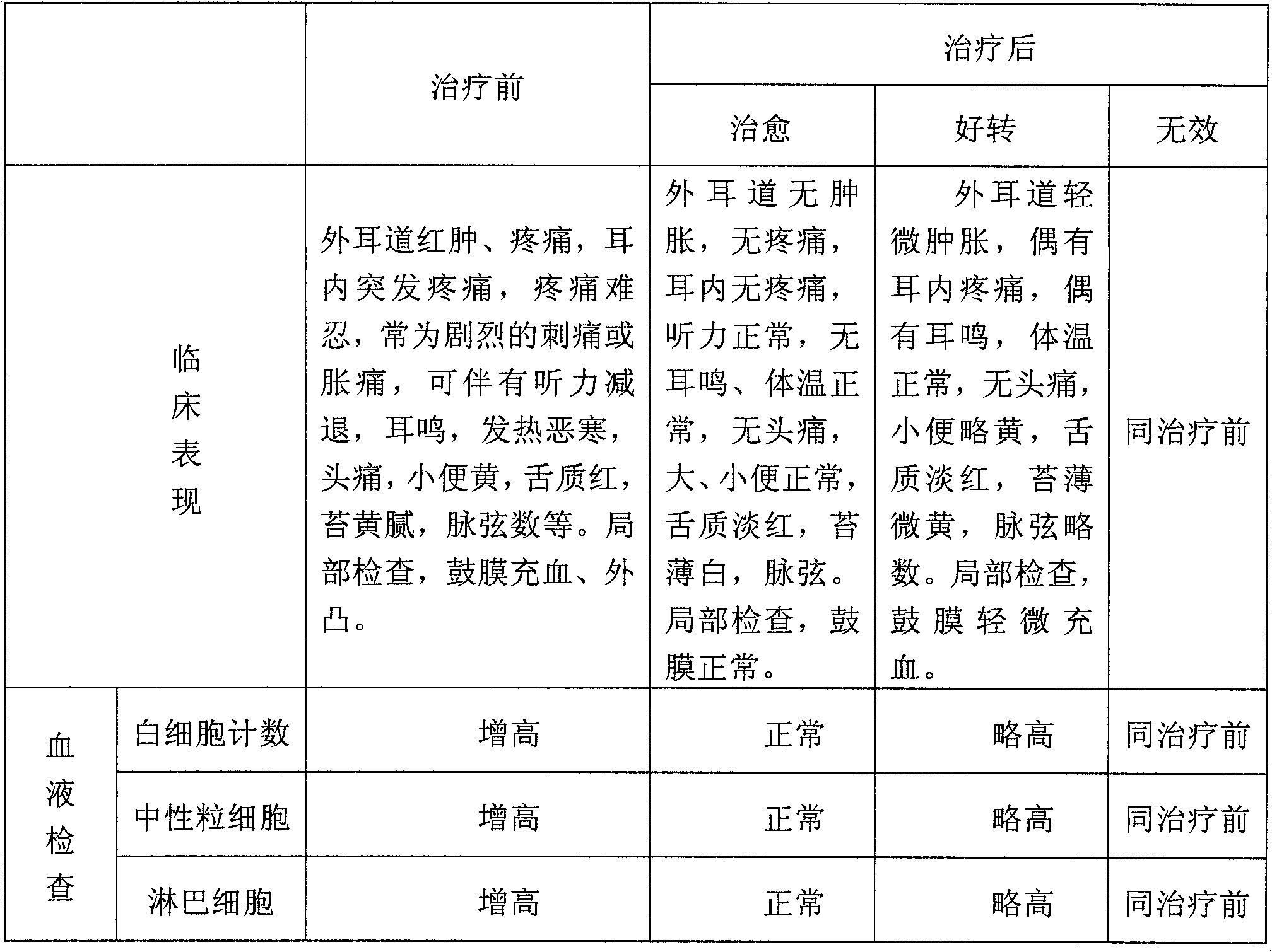 Preparation method of traditional Chinese medicament for treating swelling tympanitis in external auditory meatus