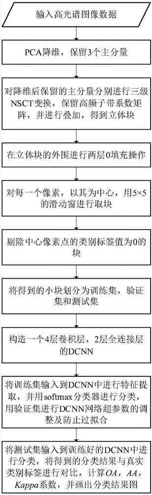 High spectral image classification method based on NSCT transformation and DCNN