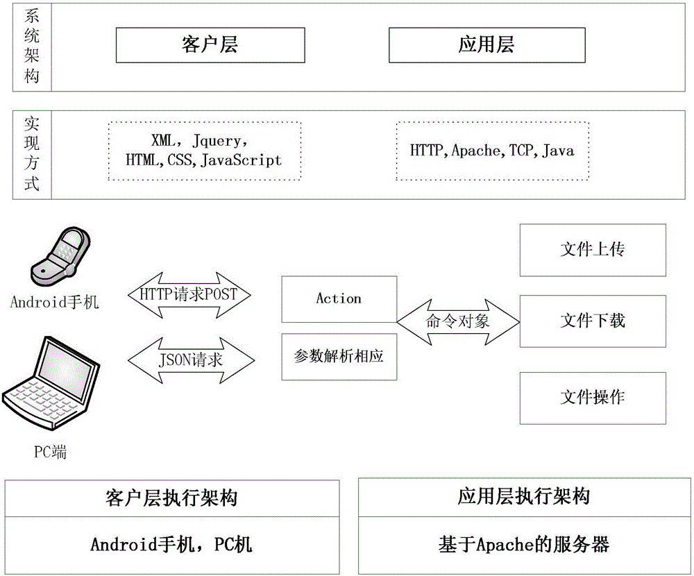 Apache server based cross-platform file transmission APP software system