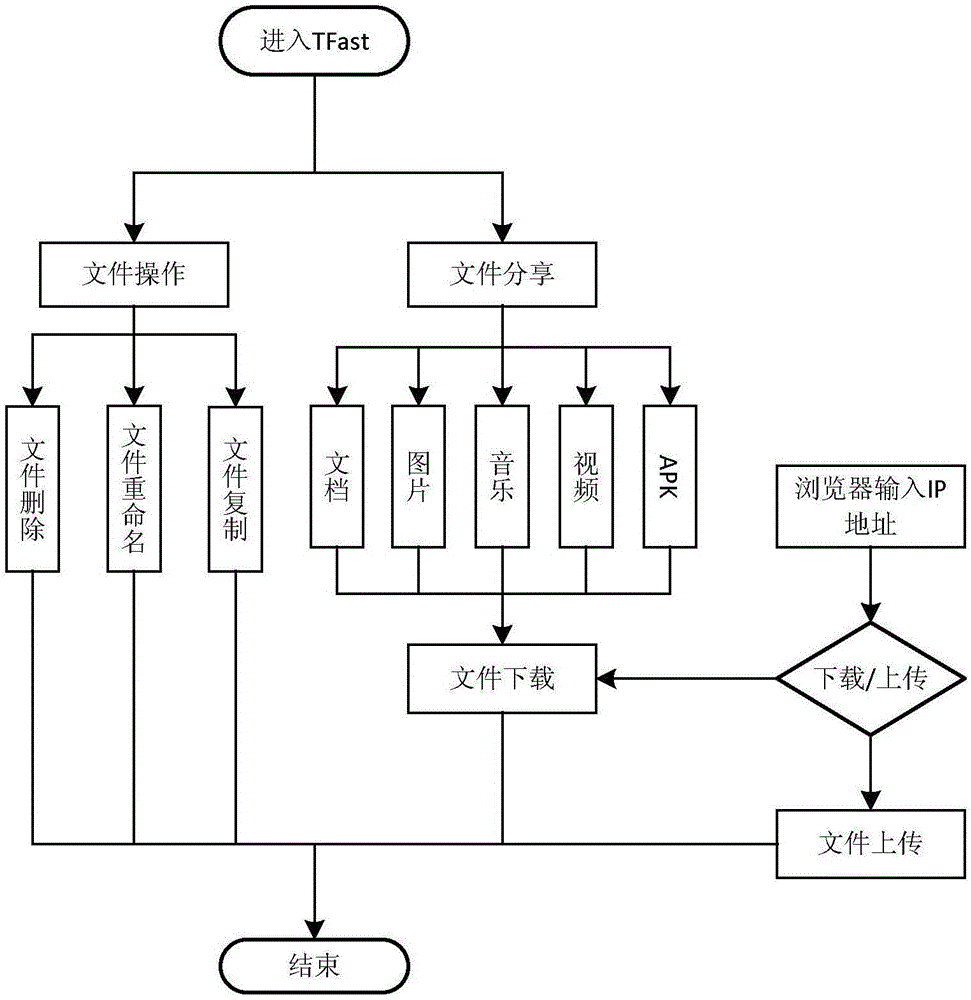 Apache server based cross-platform file transmission APP software system