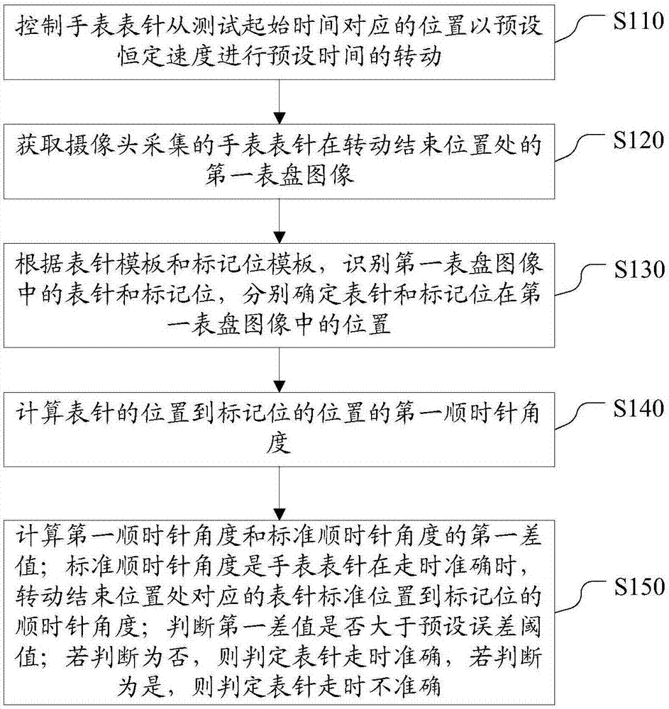 Method, device and system for determining operation accuracy of watch hand