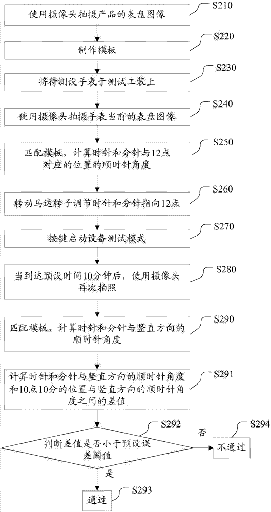 Method, device and system for determining operation accuracy of watch hand