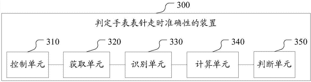 Method, device and system for determining operation accuracy of watch hand