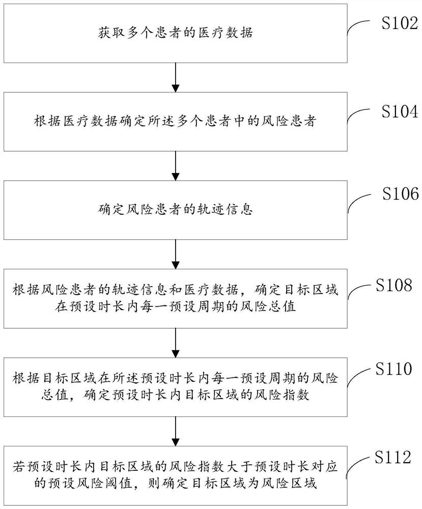 Risk area prediction method and device, electronic equipment and computer readable medium