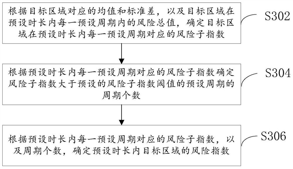 Risk area prediction method and device, electronic equipment and computer readable medium