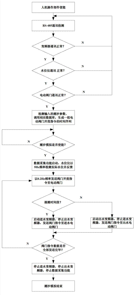 Tide simulation monitoring system and monitoring method thereof