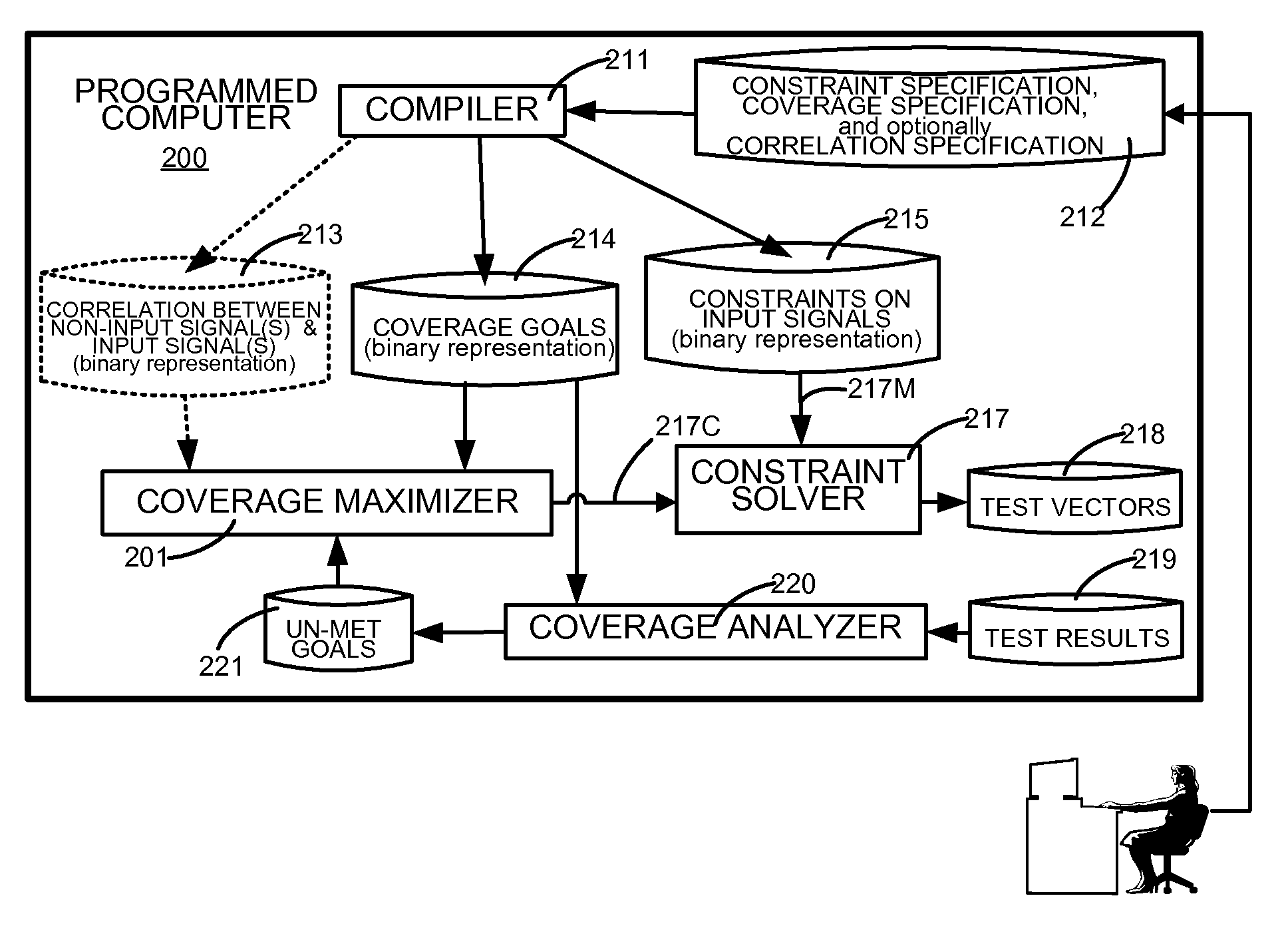 Method For Automatic Maximization of Coverage in Constrained Stimulus Driven Simulation