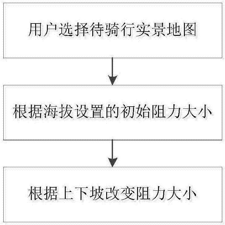 Riding speed control method for intelligent live-action spinning bike