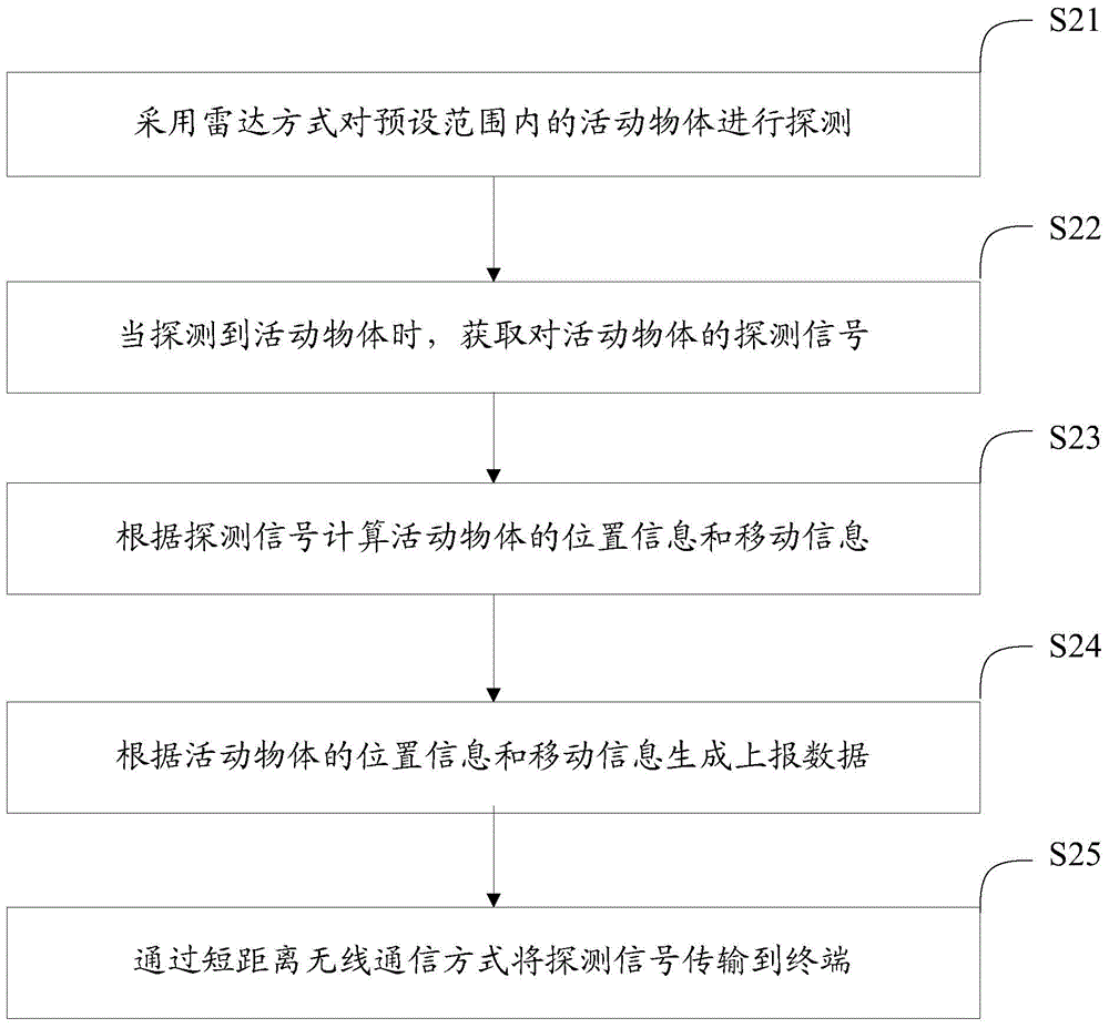 An environment monitoring method and apparatus