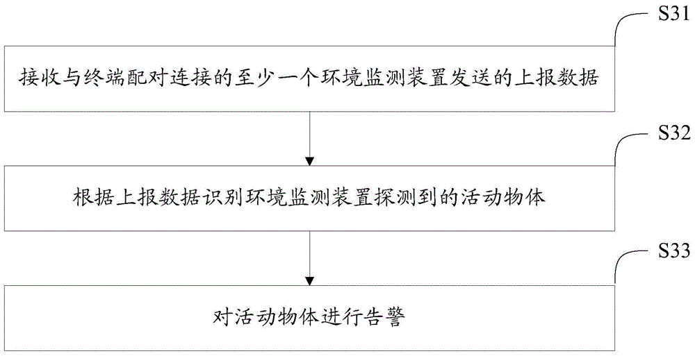 An environment monitoring method and apparatus