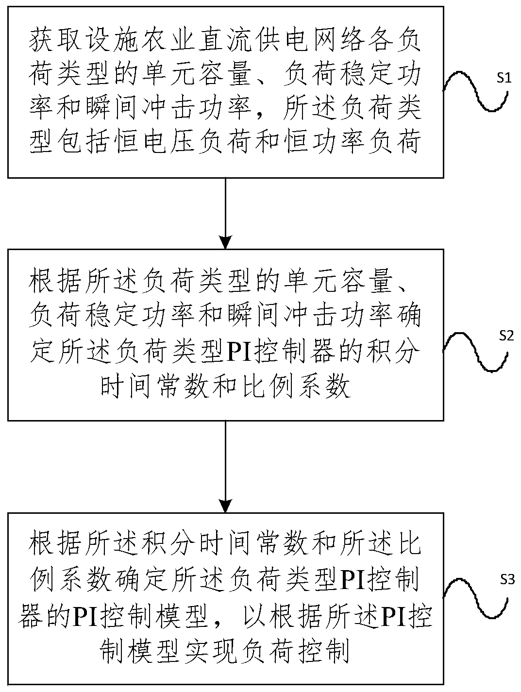 A load control method and device for a facility agricultural DC power supply network