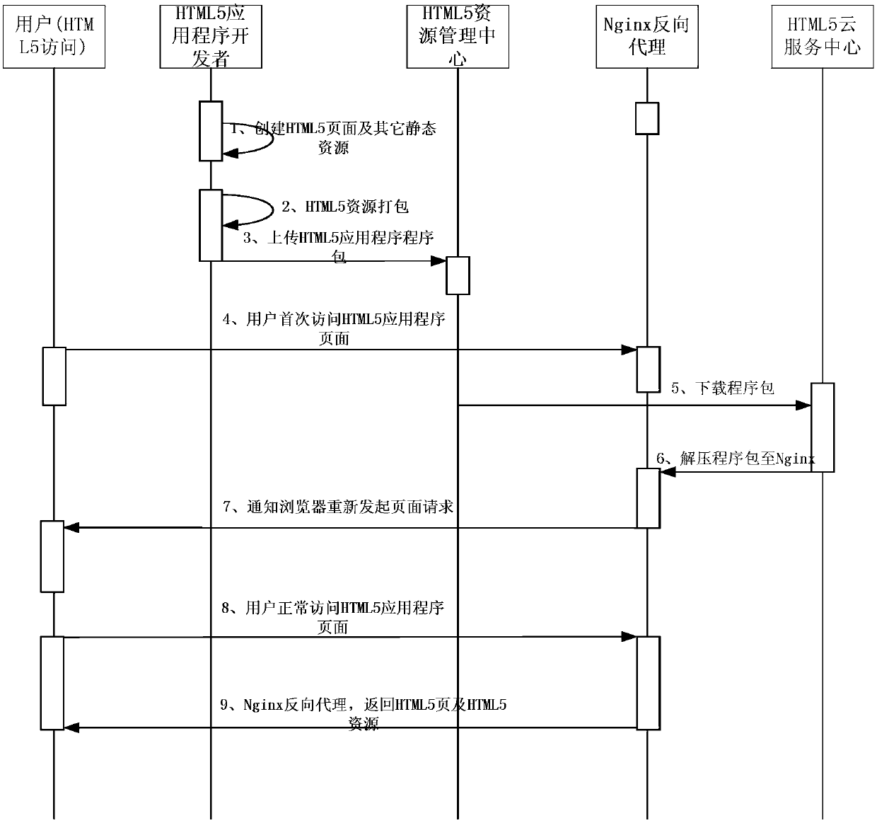 Application automatic deployment method and device