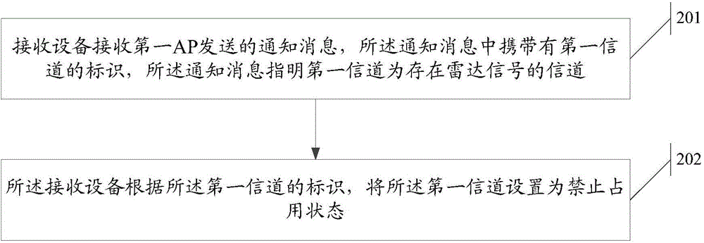 Information sending and receiving method and device