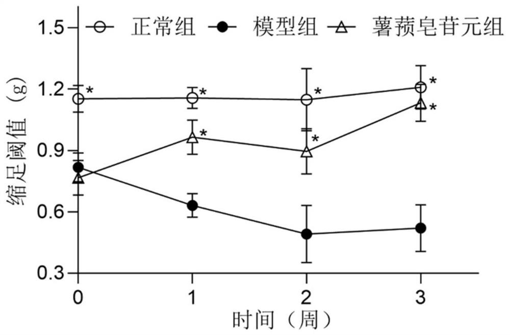 Application of diosgenin in preparation of medicine for relieving neuralgia caused by oxaliplatin