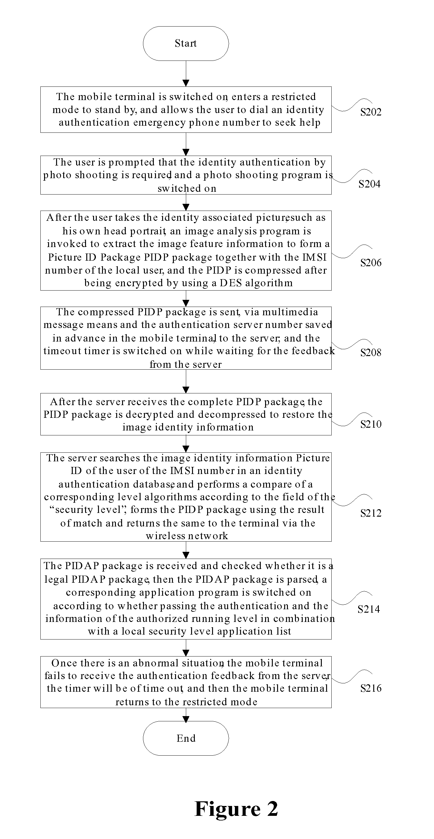 Method and apparatus for processing authentication of mobile terminal