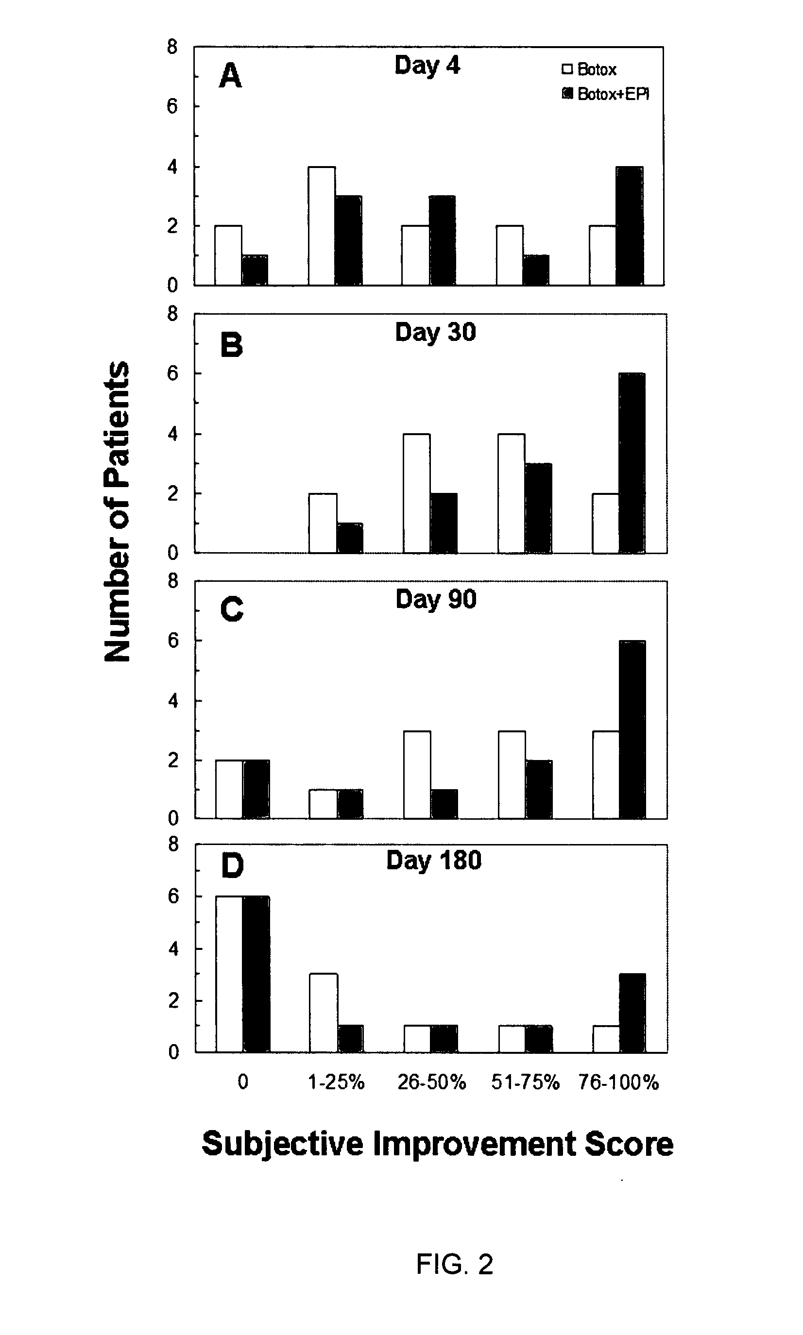 Method of increasing the efficacy of neurotoxin