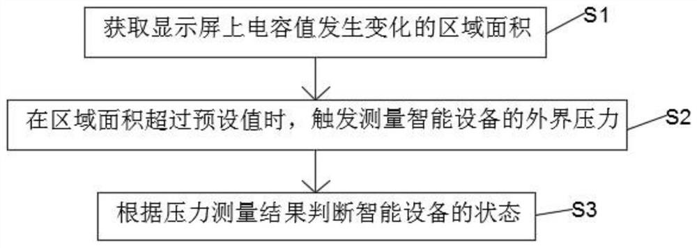 Intelligent equipment soaking detection method and wearable intelligent equipment