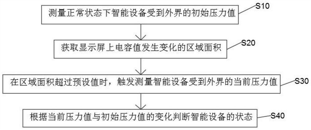 Intelligent equipment soaking detection method and wearable intelligent equipment