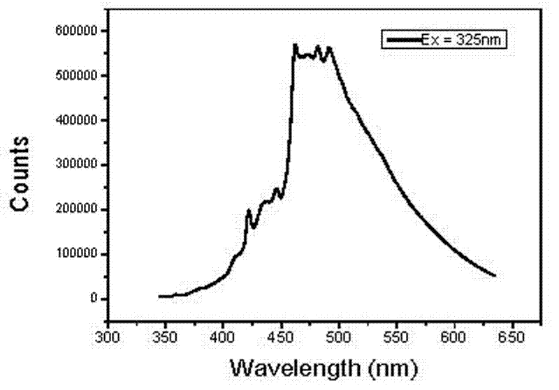 Supersonic chemical preparation method for grapheme quantum dots