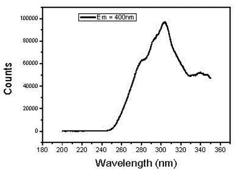 Supersonic chemical preparation method for grapheme quantum dots