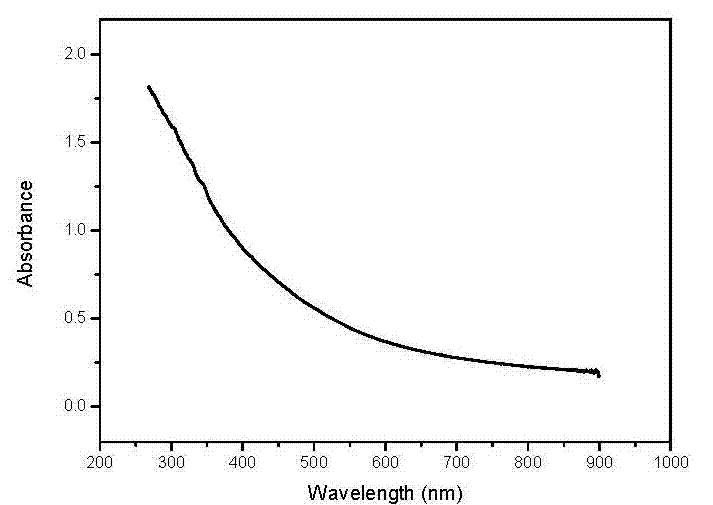 Supersonic chemical preparation method for grapheme quantum dots