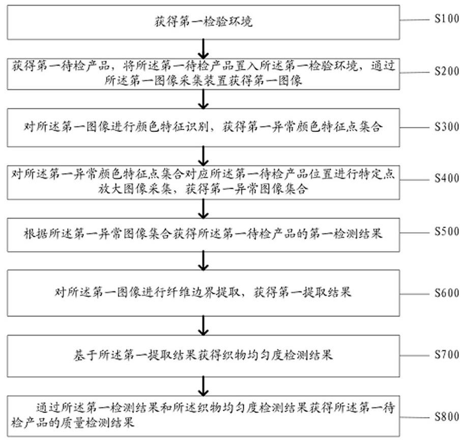 Textile quality detection method and system based on image identification