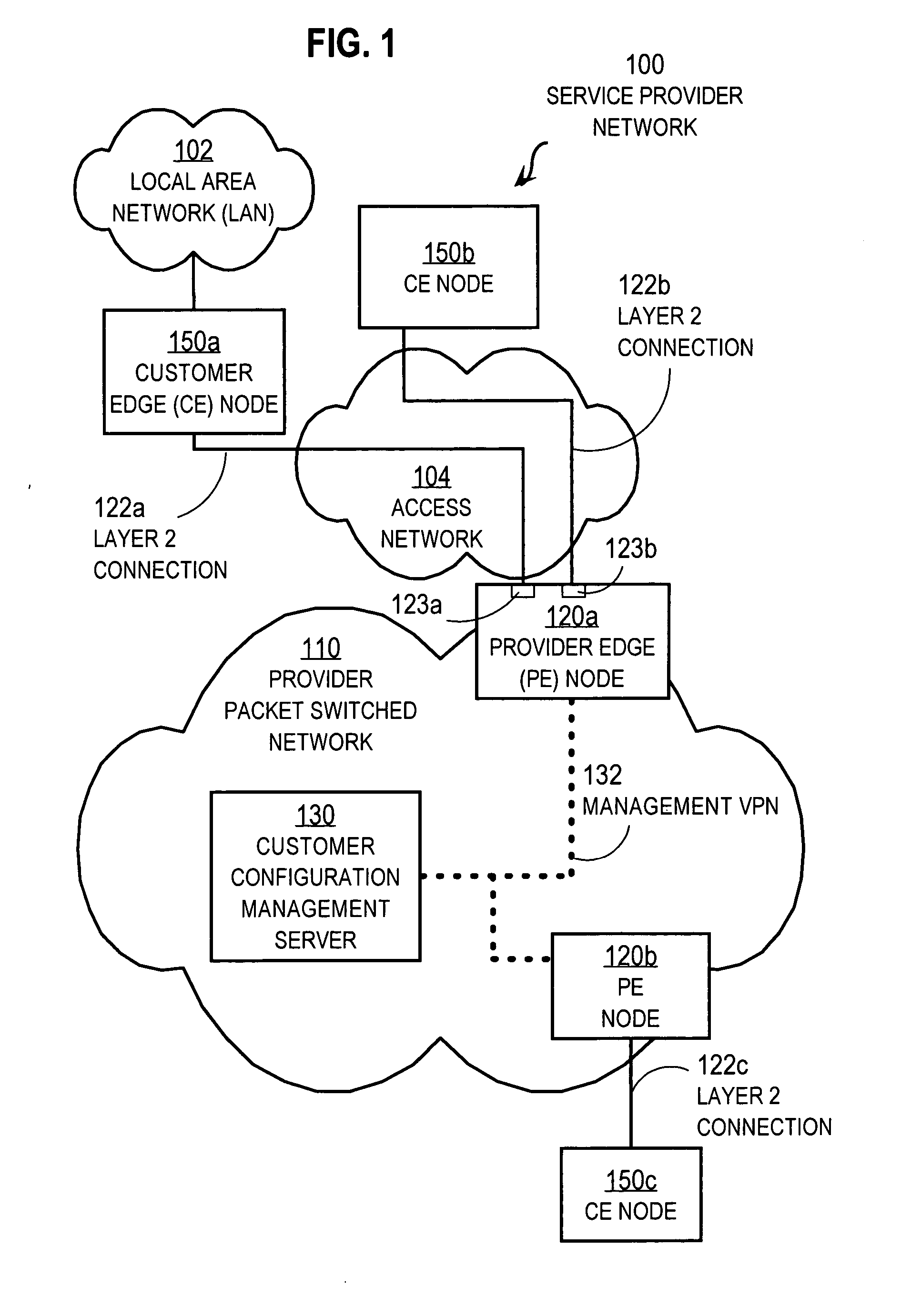 Techniques configuring customer equipment for network operations from provider edge