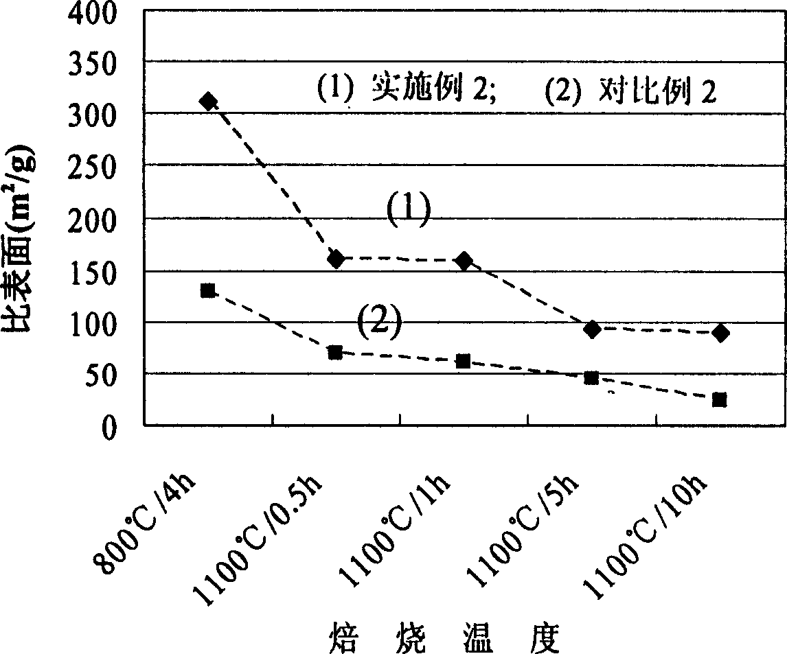 Method for preparing light temperature-resistance high surface area alumina and aluminiferous composite oxide