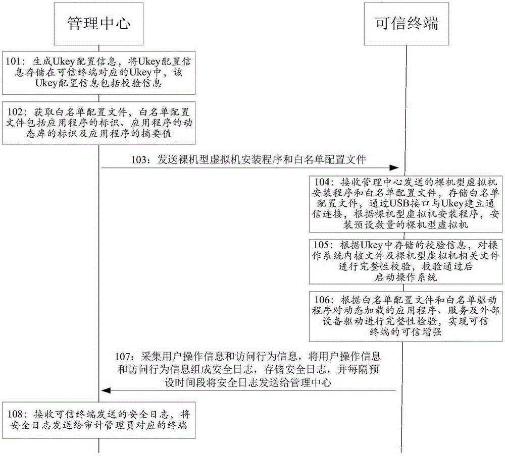 Virtualization technology based terminal trust enhancement method and system