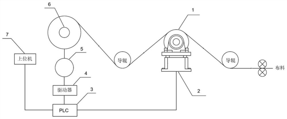 Constant tension control system of mask machine based on servo controller