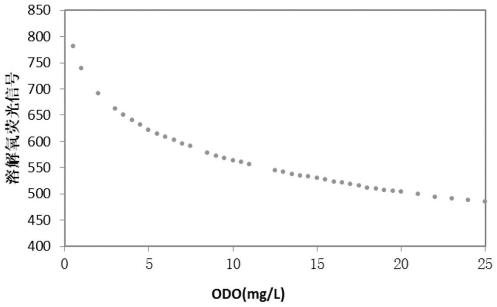 A kind of preparation method of dissolved oxygen fluorescent sensing film