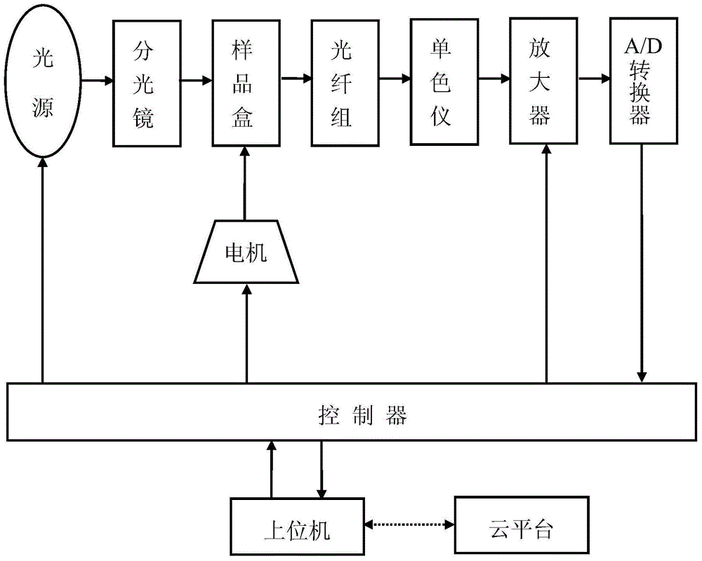 Cloud platform-based optical grating near-infrared detector