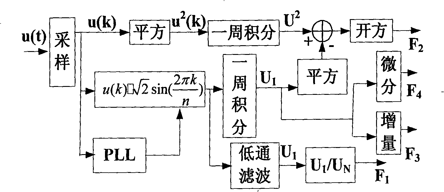 Voltage quality monitoring and perturb automatic classification method based on analysis in time-domain