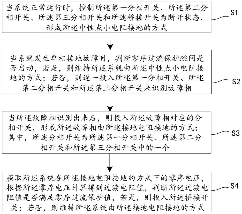 A control method for a small resistance grounding device in a substation