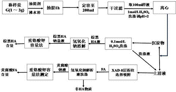 A kind of assay method of activated humic acid