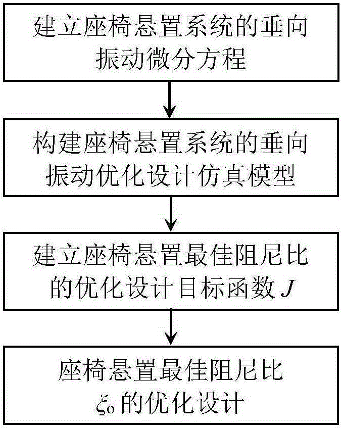 Optimal design method for optimal damping ratio of high-speed railway vehicle seat suspension