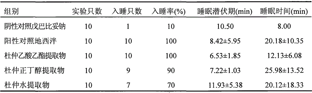 Application of eucommia ulmoides extracts