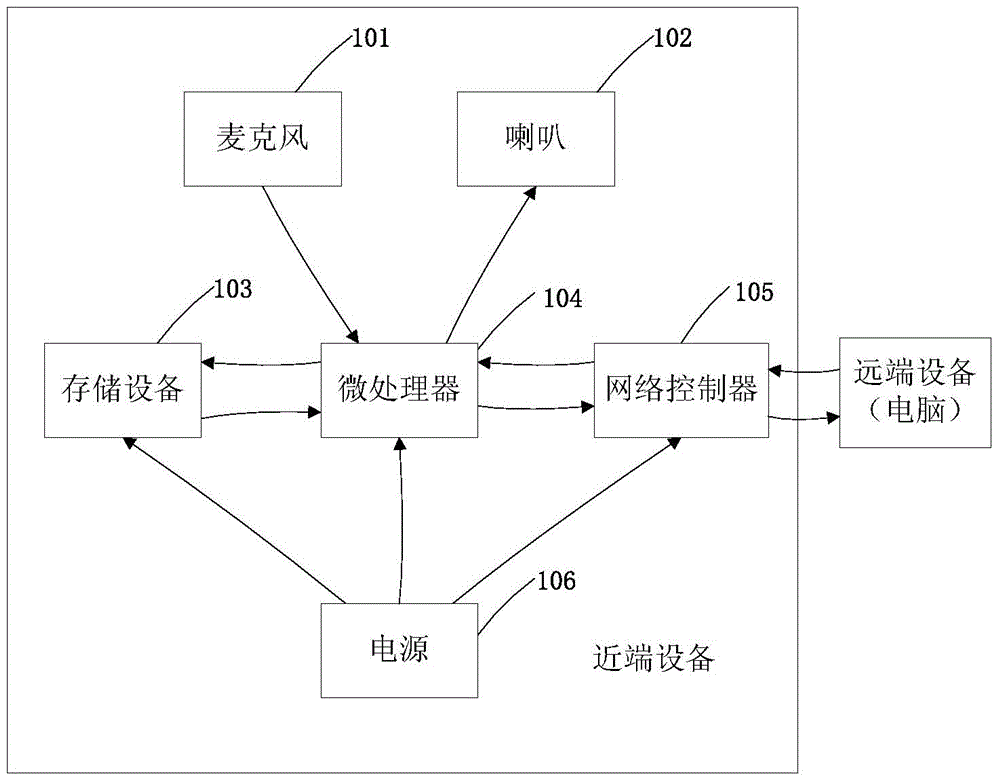 Frequency-convertible echo cancellation method based on near-end audio signal calibration and correction