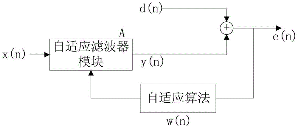 Frequency-convertible echo cancellation method based on near-end audio signal calibration and correction