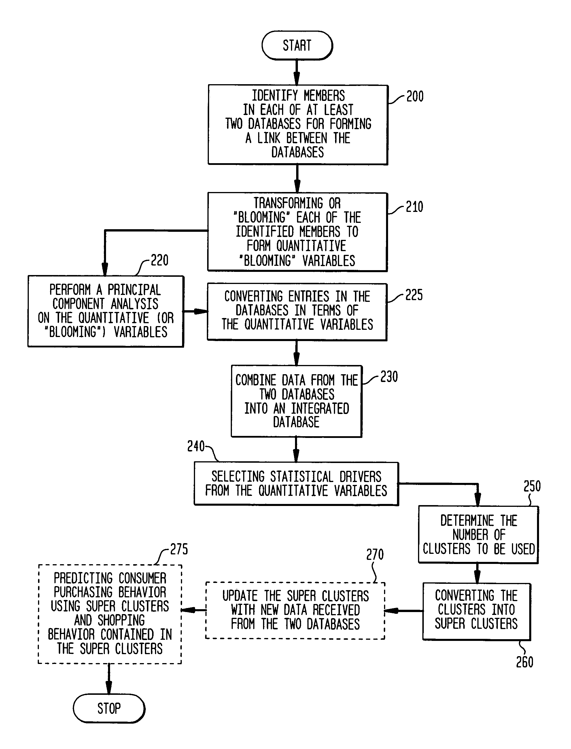 Process and system for integrating information from disparate databases for purposes of predicting consumer behavior