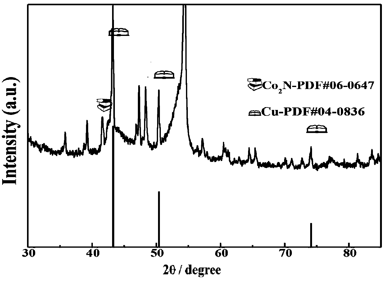 Manufacturing method of copper, cobalt nitride and carbon in-situ composite electrode