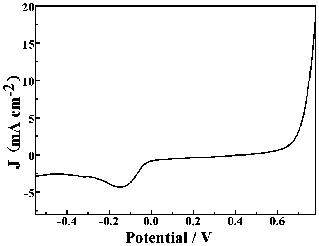 Manufacturing method of copper, cobalt nitride and carbon in-situ composite electrode