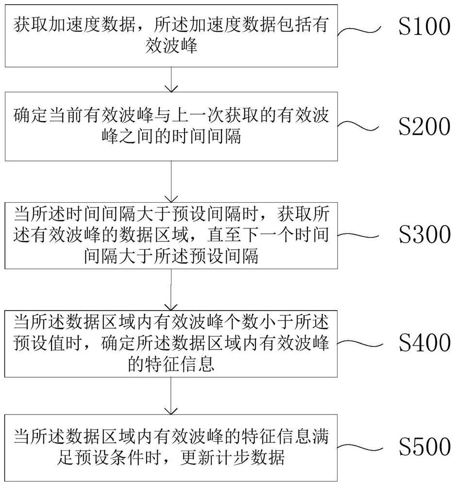 Step counting method, step counting device and computer-readable storage medium