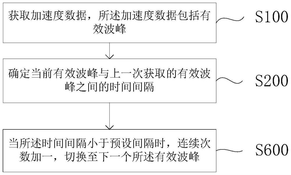 Step counting method, step counting device and computer-readable storage medium