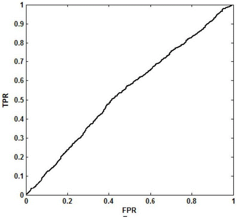 Method and model for evaluating network e-commerce loan risk