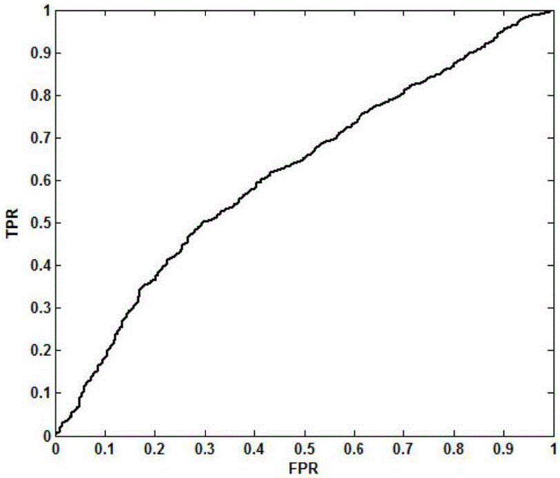 Method and model for evaluating network e-commerce loan risk