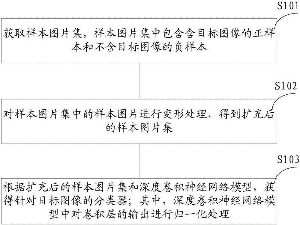 Image classifier establishing method and image classifier establishing device