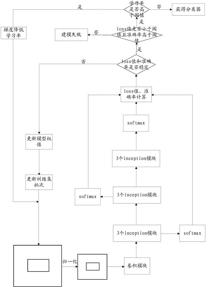 Image classifier establishing method and image classifier establishing device